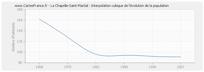 La Chapelle-Saint-Martial : Interpolation cubique de l'évolution de la population